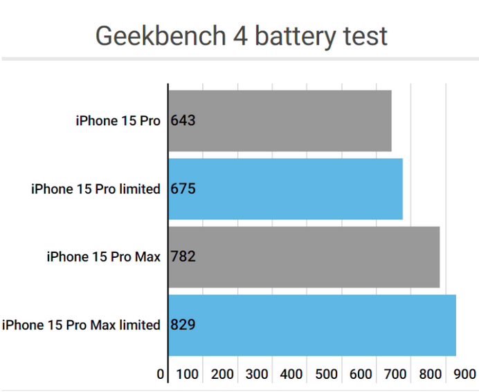 剑川apple维修站iPhone15Pro的ProMotion高刷功能耗电吗