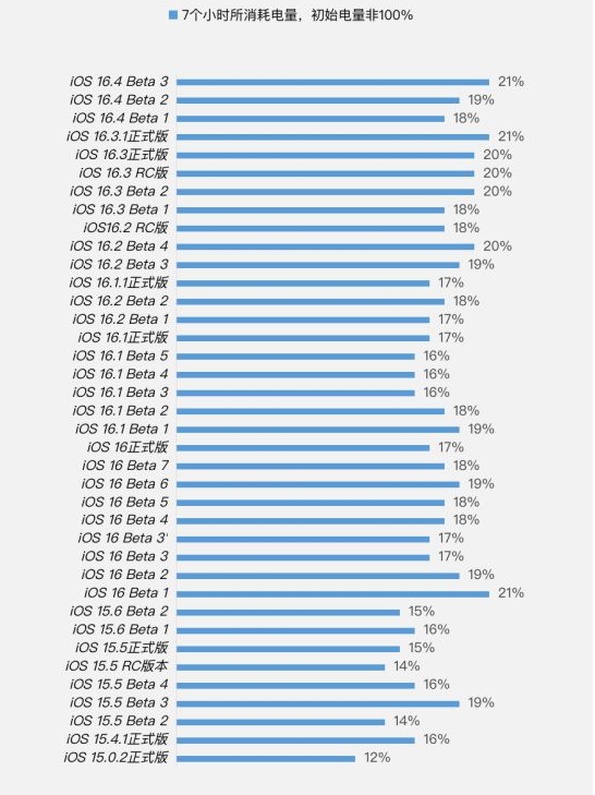 剑川苹果手机维修分享iOS 16.4 Beta 3续航跑分等测试结果汇总 