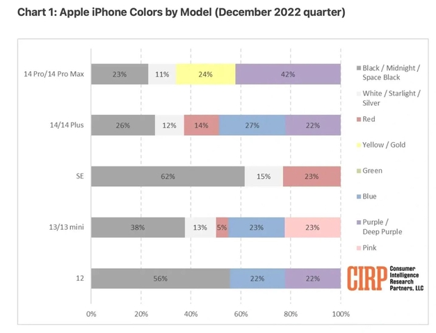 剑川苹果维修网点分享：美国用户最喜欢什么颜色的iPhone 14？ 