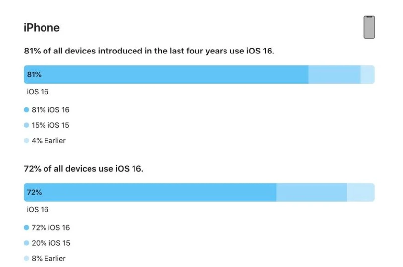 剑川苹果手机维修分享iOS 16 / iPadOS 16 安装率 