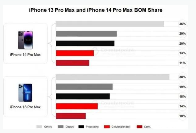 剑川苹果手机维修分享iPhone 14 Pro的成本和利润 