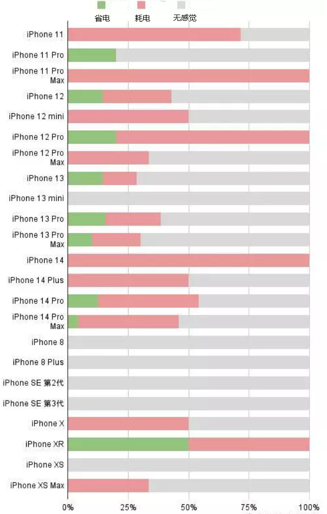 剑川苹果手机维修分享iOS16.2太耗电怎么办？iOS16.2续航不好可以降级吗？ 