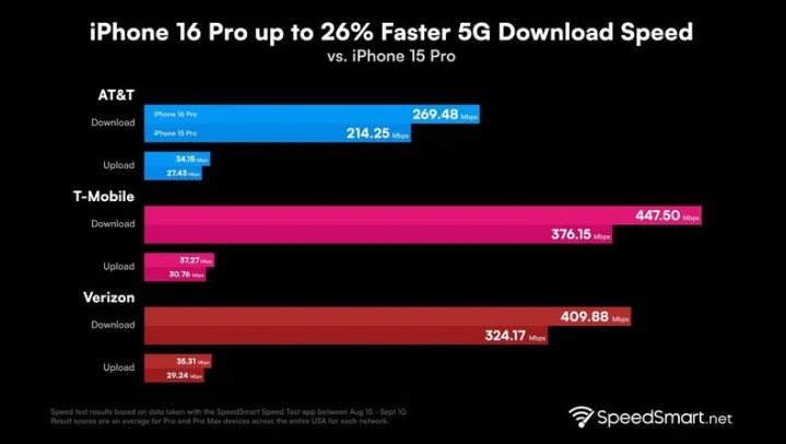 剑川苹果手机维修分享iPhone 16 Pro 系列的 5G 速度 